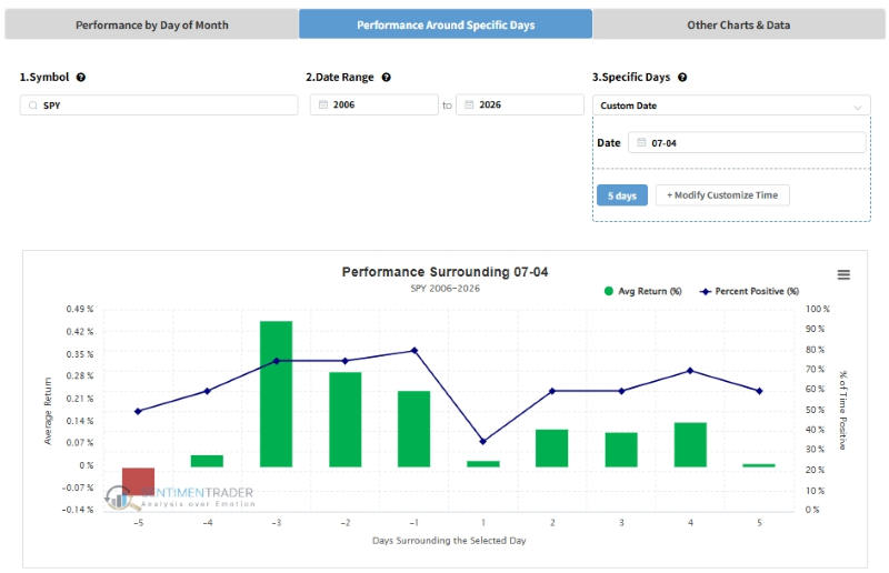 performance-around-specific-days