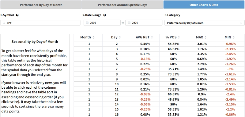 performance-by-day-of-month