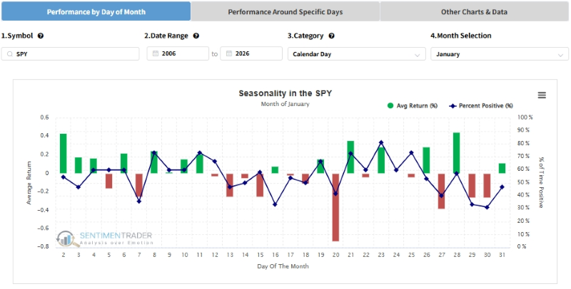 performance-by-day-of-single-month