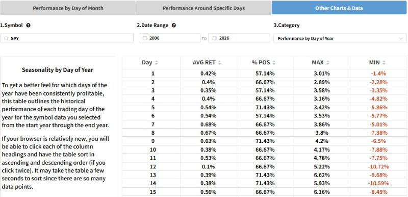 performance-by-day-of-year